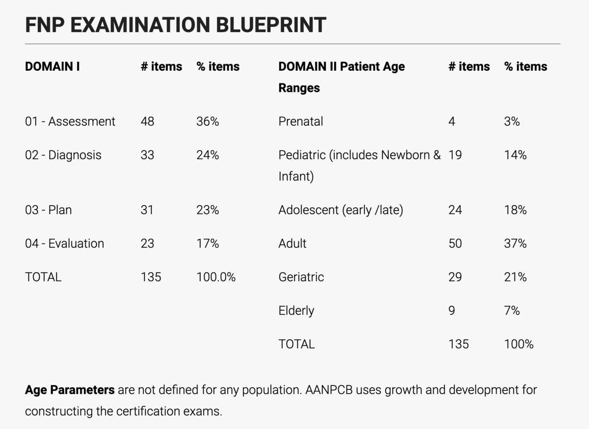 Blueprint of AANP FNP exam