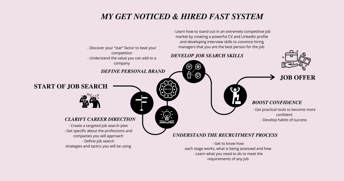 Get Noticed and Hired Fast System 