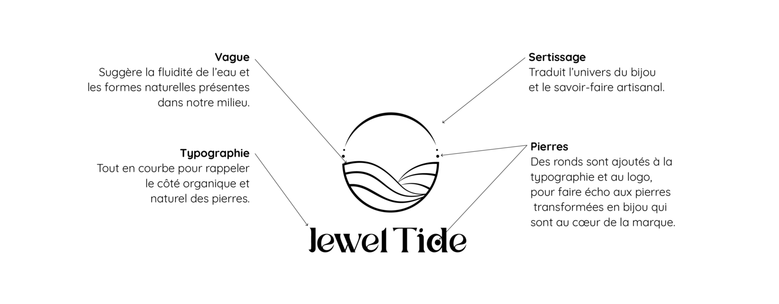 Logo final pour la marque Jewel Tide avec des texte explicatifs concernant sa réalisation