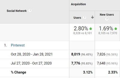 Pinterest growth data in Google Analytics by Julia Renee Consulting