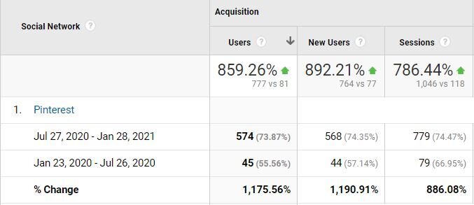 Pinterest growth data in Google Analytics by Julia Renee Consulting