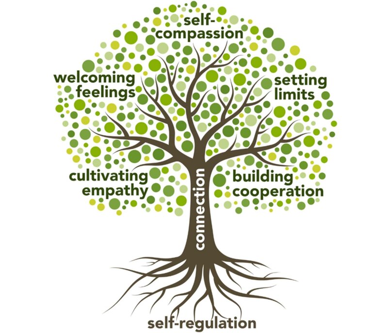 A 'manifesto tree' representing the core values and beliefs of peaceful parenting, with each leaf symbolizing a key principle or goal.