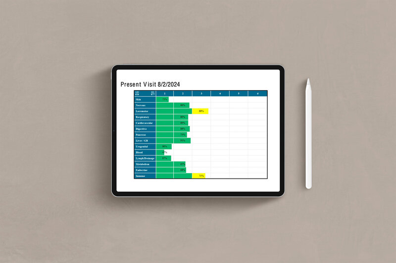 Chart with bioscan results
