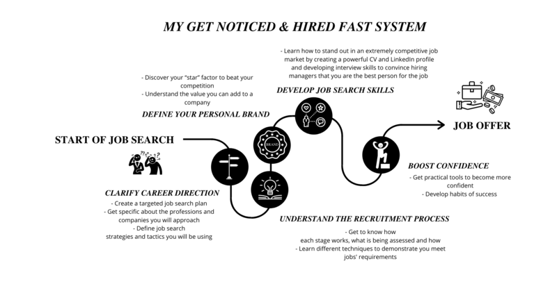 Get Noticed and Hired Fast System - white