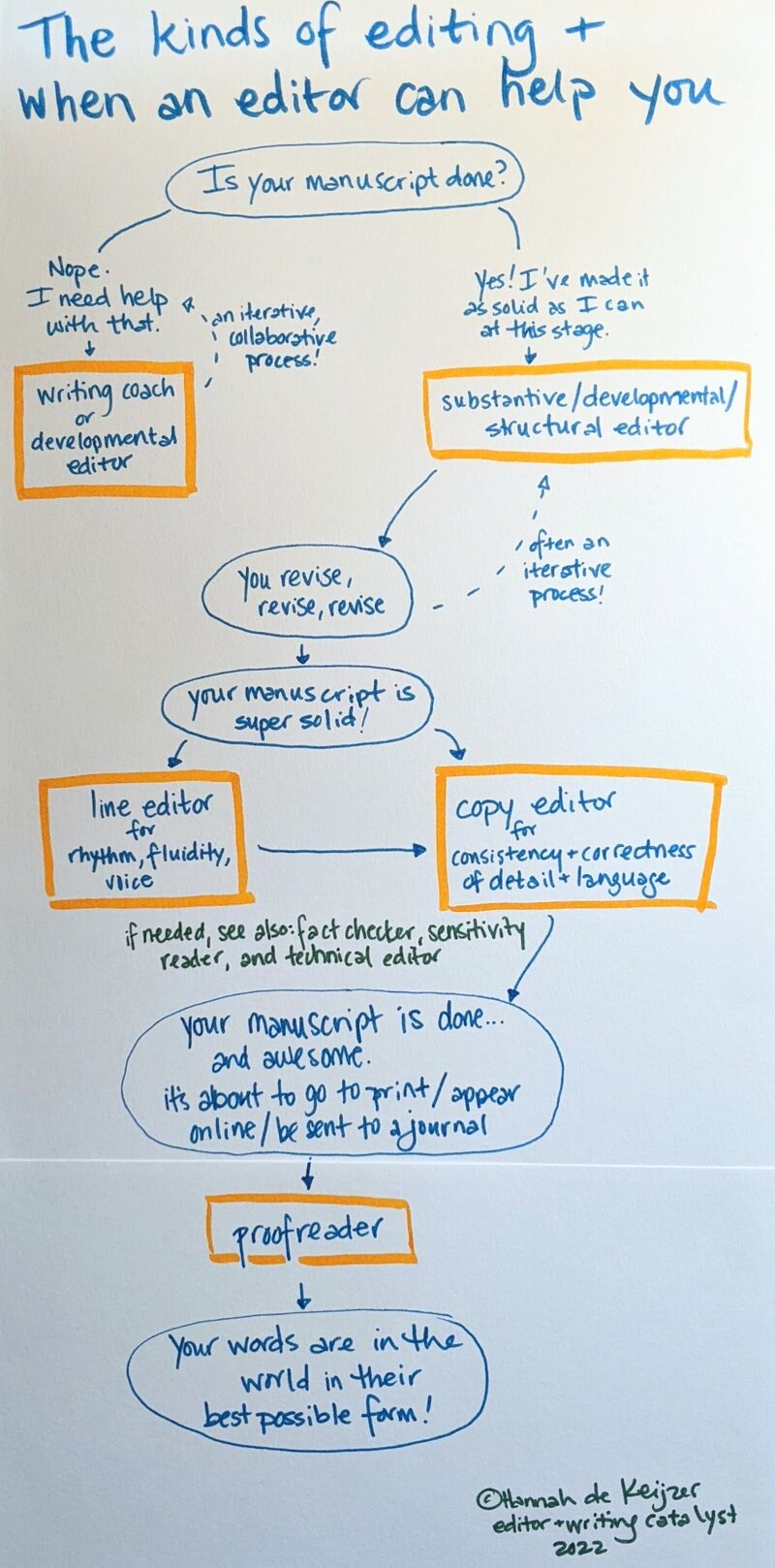 Hand-drawn flow chart of the kinds of editing and when an editor can help you. If your manuscript isn't done, use a writing or book coach. If your manuscript is done, use a substantive or developmental or structural editor. Then use a line editor and copy editor, then a proofreader. Drawing by Hannah de Keijzer.