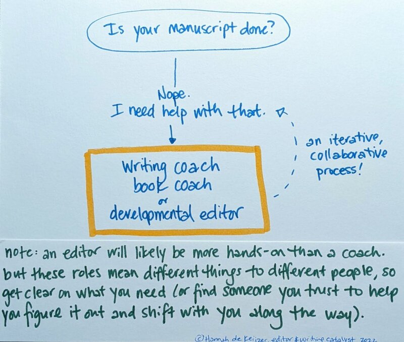 Hand-drawn flow chart showing that when you're manuscript isn't yet done, turn to a writing coach, book coach, or developmental editor for help. Drawing by Hannah de Keijzer.