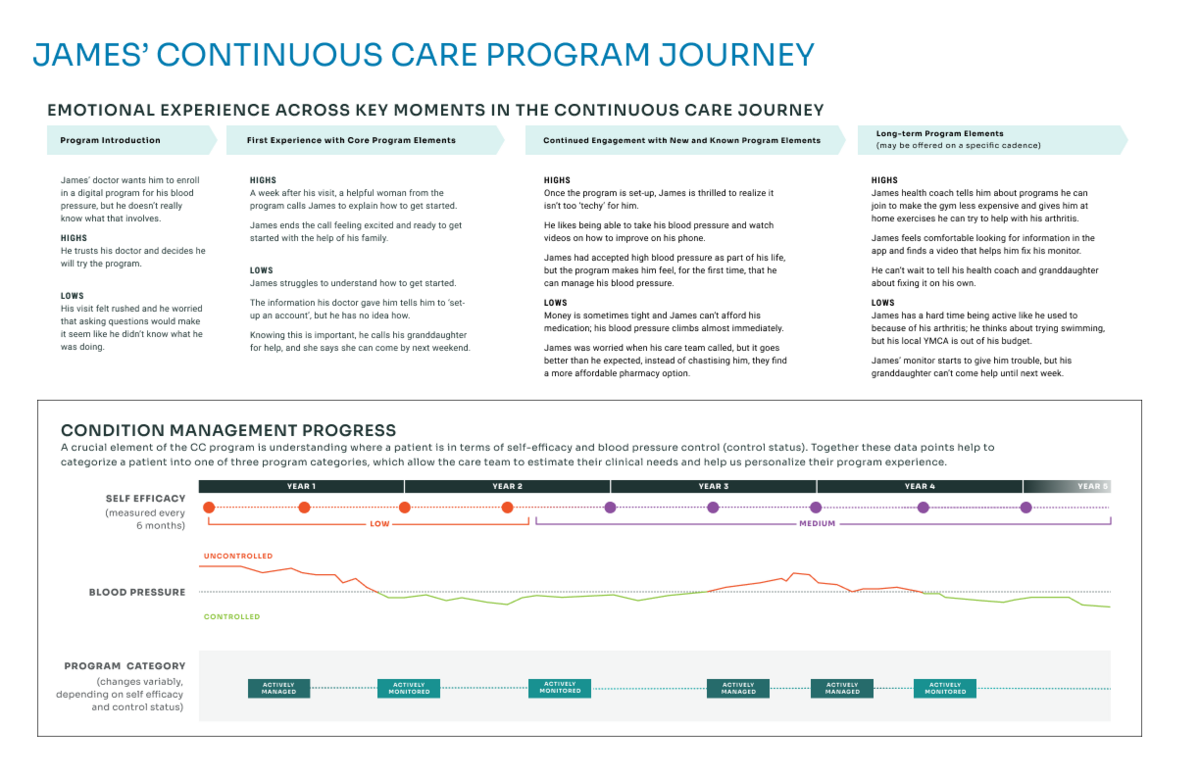 Patient Journey 2