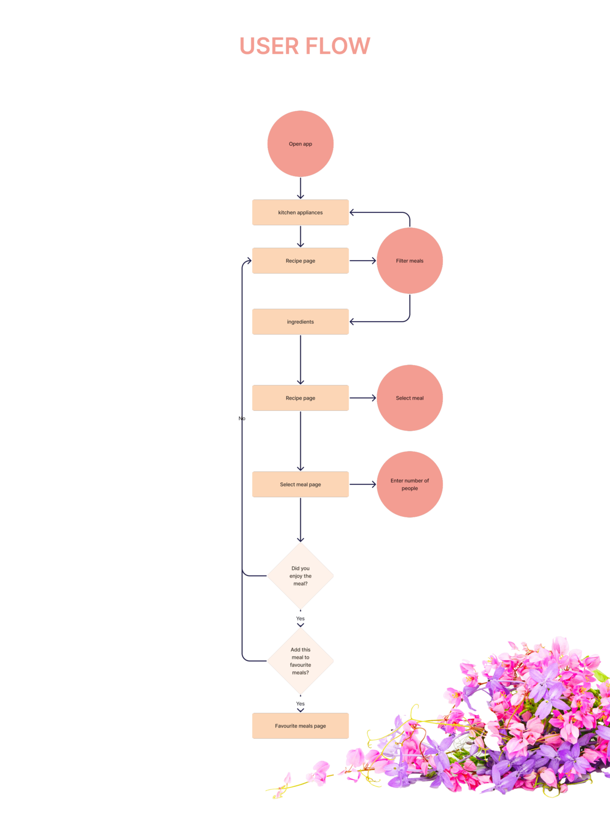 Steps a user takes to select, personalize, and schedule a floral delivery
