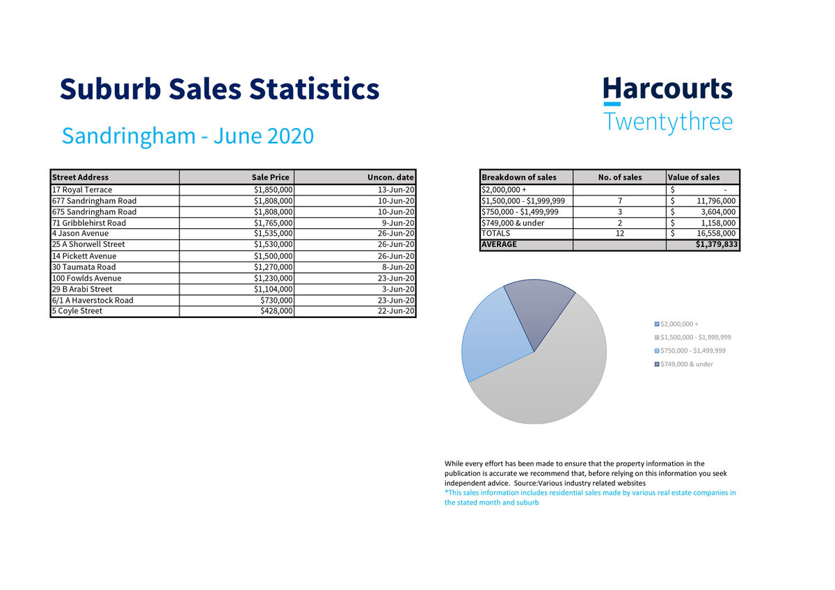 Real Estate Sales Statistics Sandringham