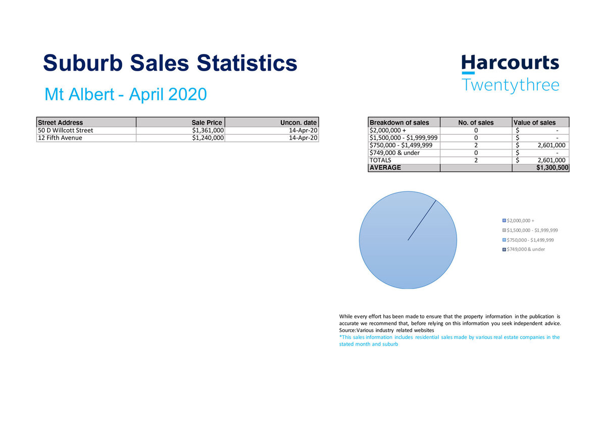 Real Estate Sales Statistics Mt Albert