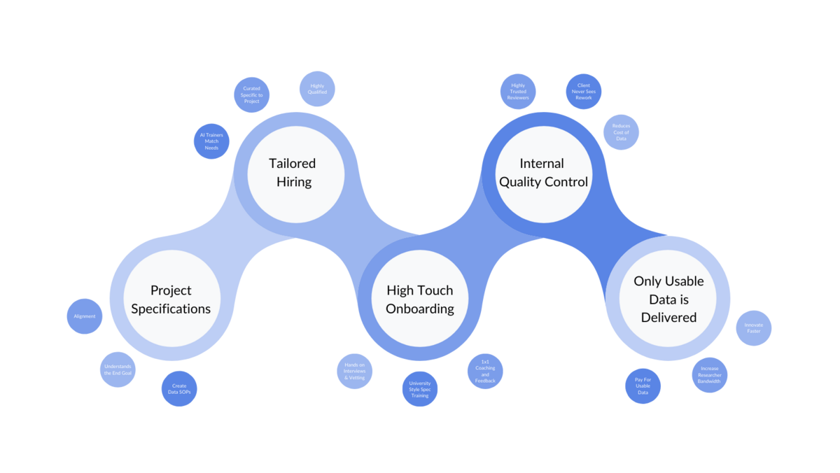 Matrix illustration of Erud AI's process and standard operating procedures, ensuring high-quality, cost-effective, and ethical AI data solutions.