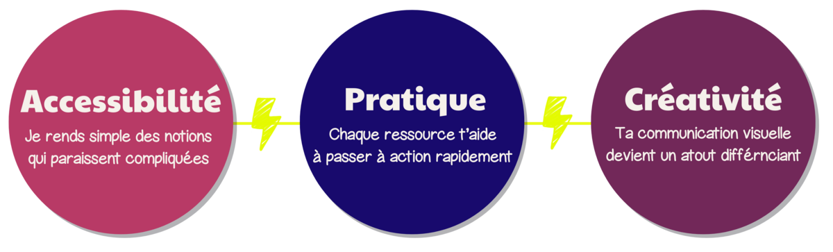 Le parcours en 4 niveaux de la Creative School