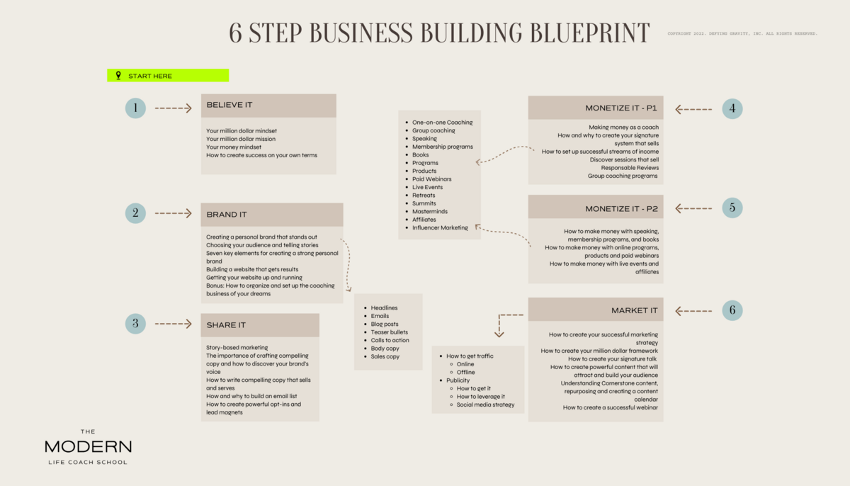 A strategy of 6 step business building