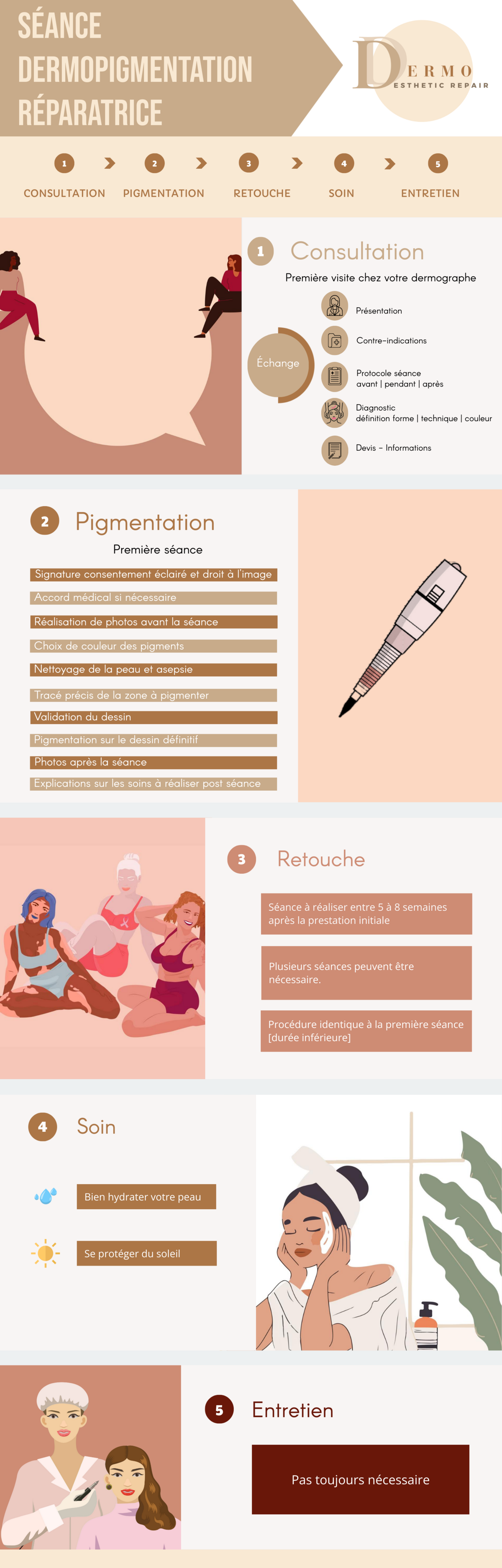 Infographie d'une séance de dermopigmentation réparatrice chez Dermo Esthetic Repair