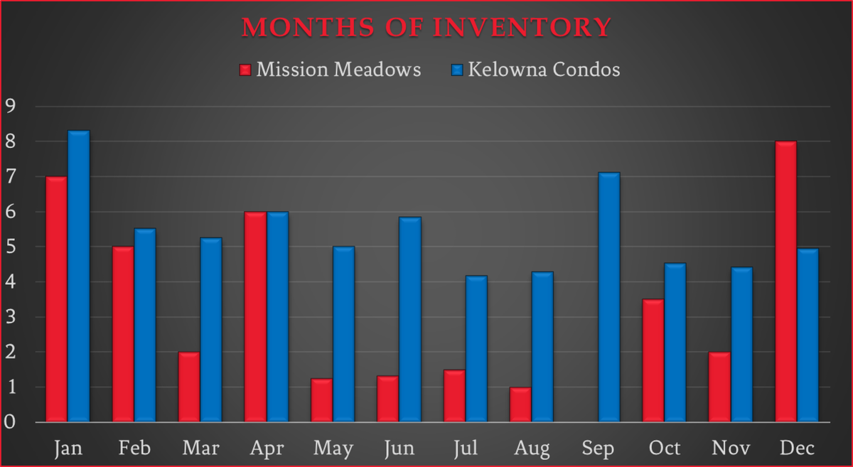 Months of Inventory