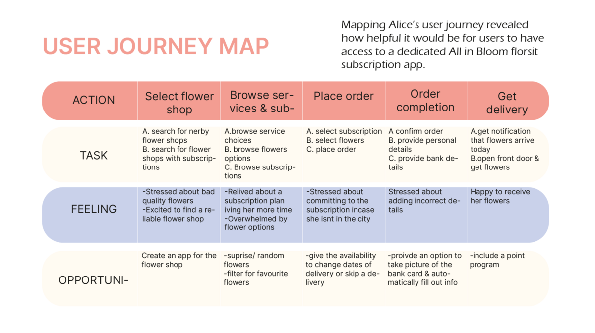 Journey map for a customer ordering flowers through a mobile app
