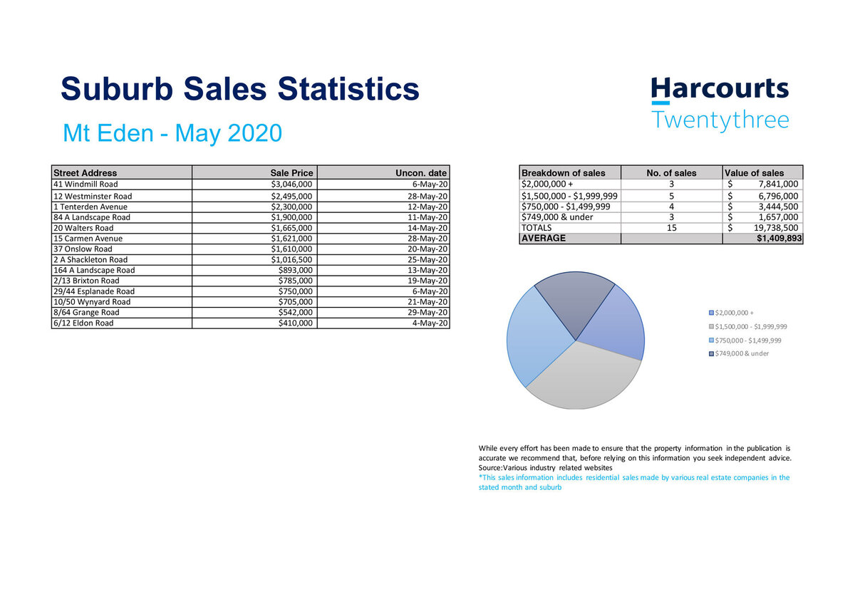 Real Estate Sales Statistics Mt Eden