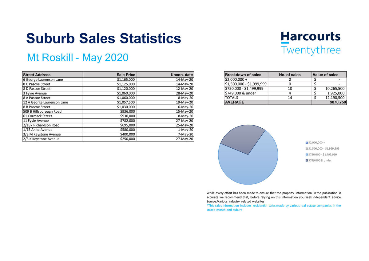 Real Estate Sales Statistics Mt Roskill