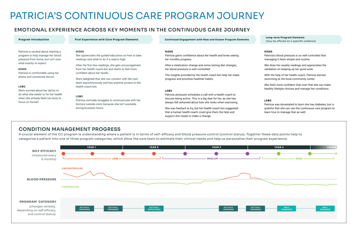 Patient Journey 1