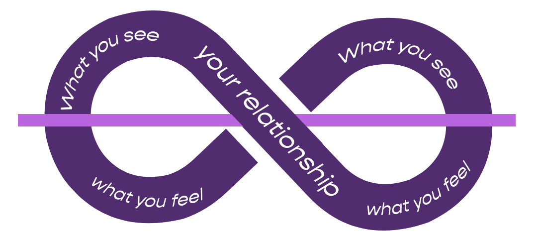 purple and white gottman diagram showcasing an infinity sign on what you see in a relationship versus what you feel