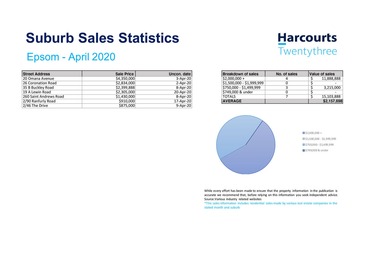 Real Estate Sales Statistics Epsom