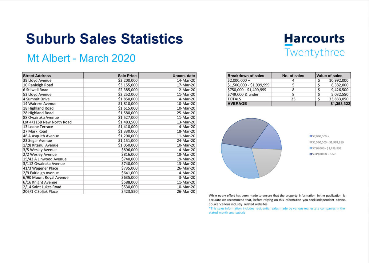 Real Estate Sales Statistics Mt Albert