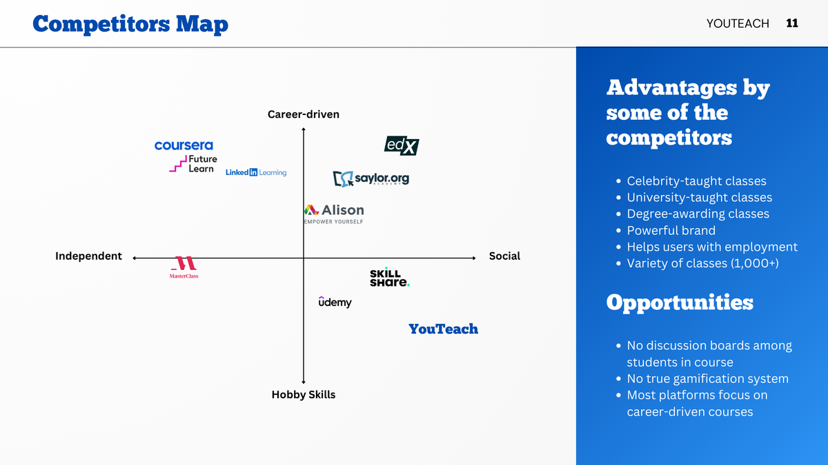 Competitors Map