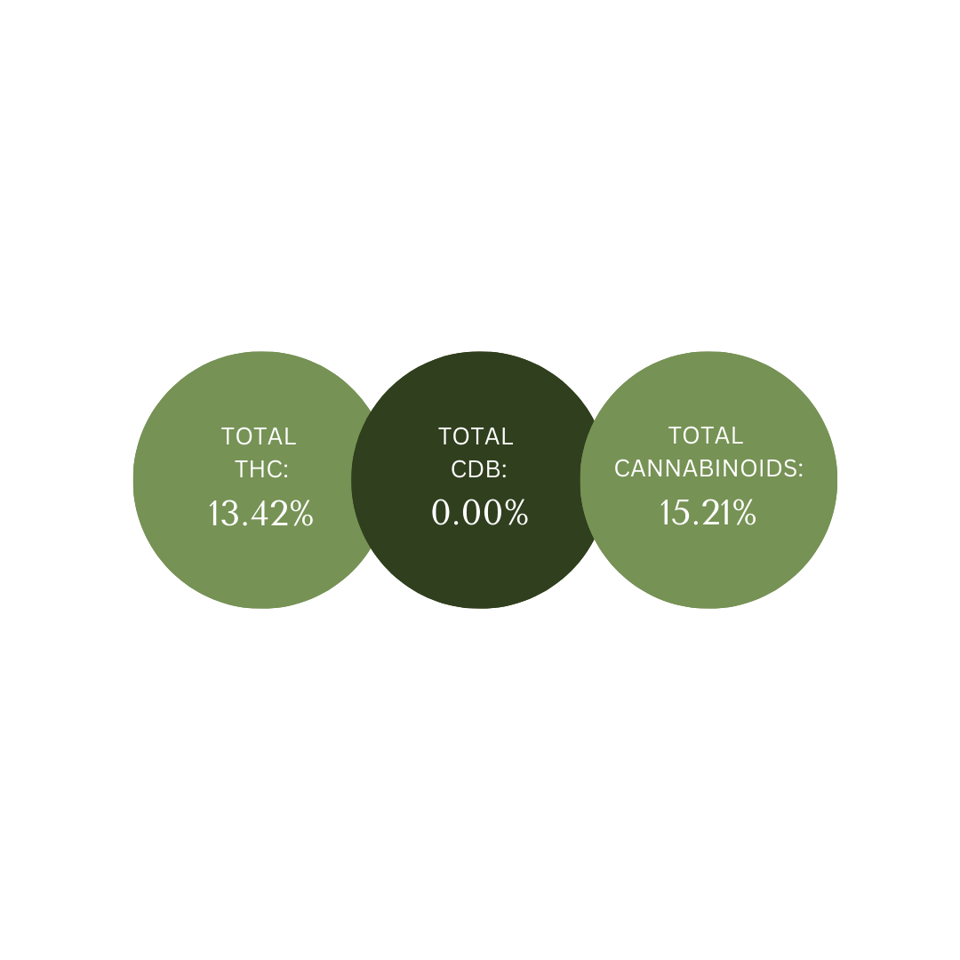 Cultivar Tests | THC & Terpene Profiles | Rural Resurgence