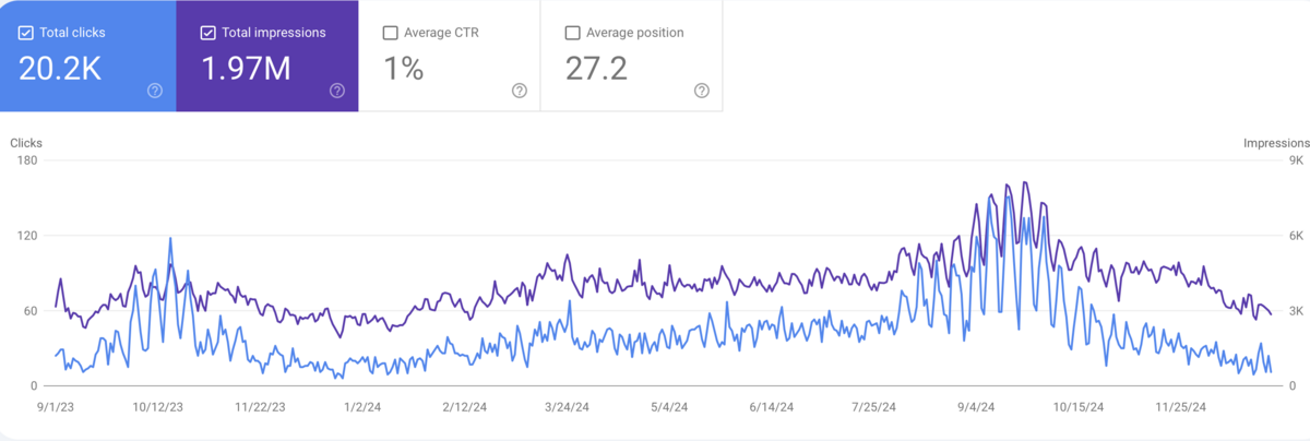 google search console traffic growth from SEO for Photography mentorship program.