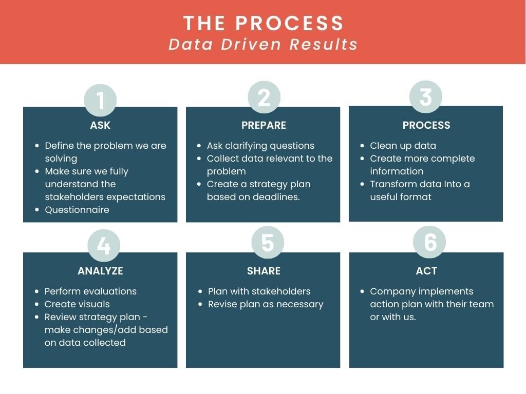 The six steps in our process are Ask, Prepare, Process, Analyze, Share, and Act