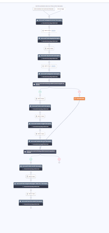Active Campaign Automation
