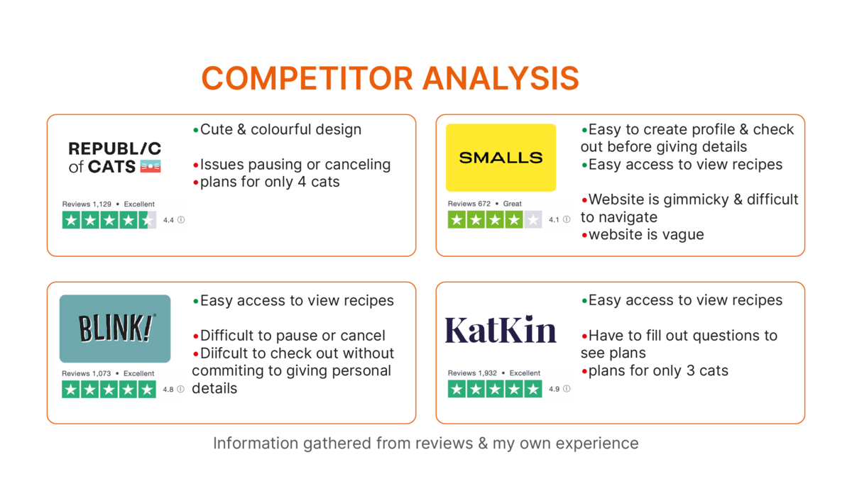 Review of competing pet food delivery websites and features
