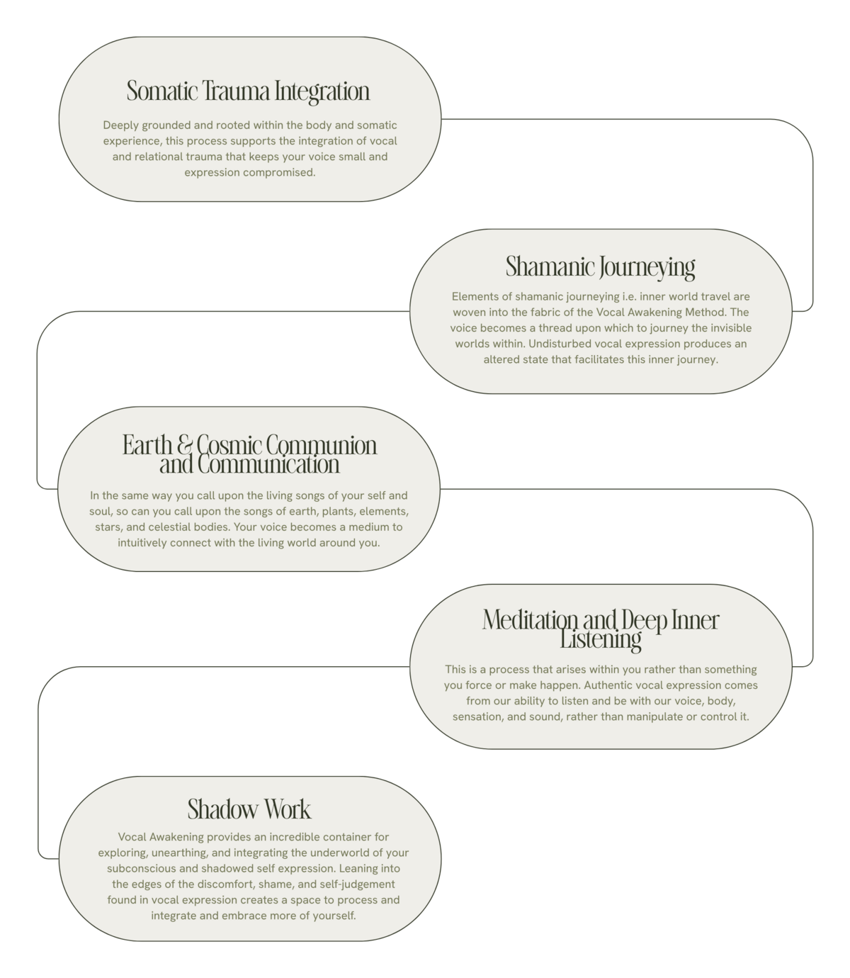 a graph describing the Vocal Awakening Method