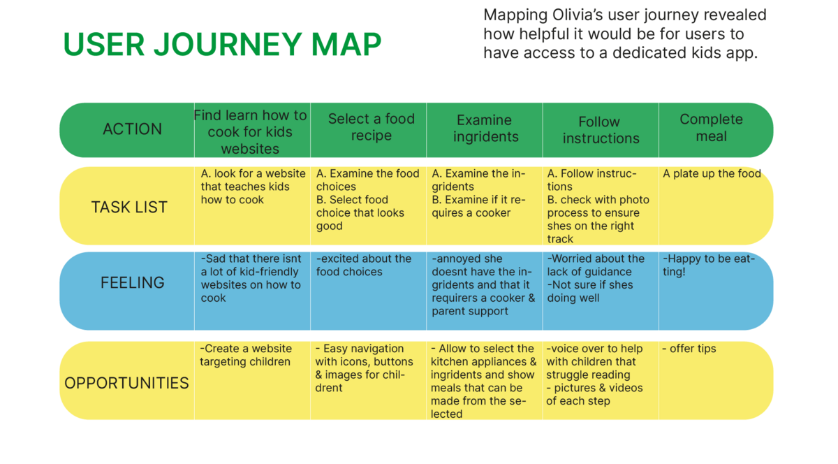 Visual representation of the user’s interaction flow in a healthy food mobile app
