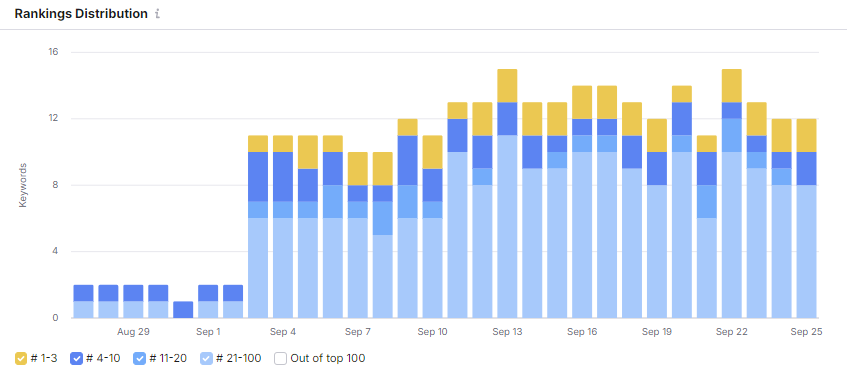 Keyword Optimization Ranking in top 1_3