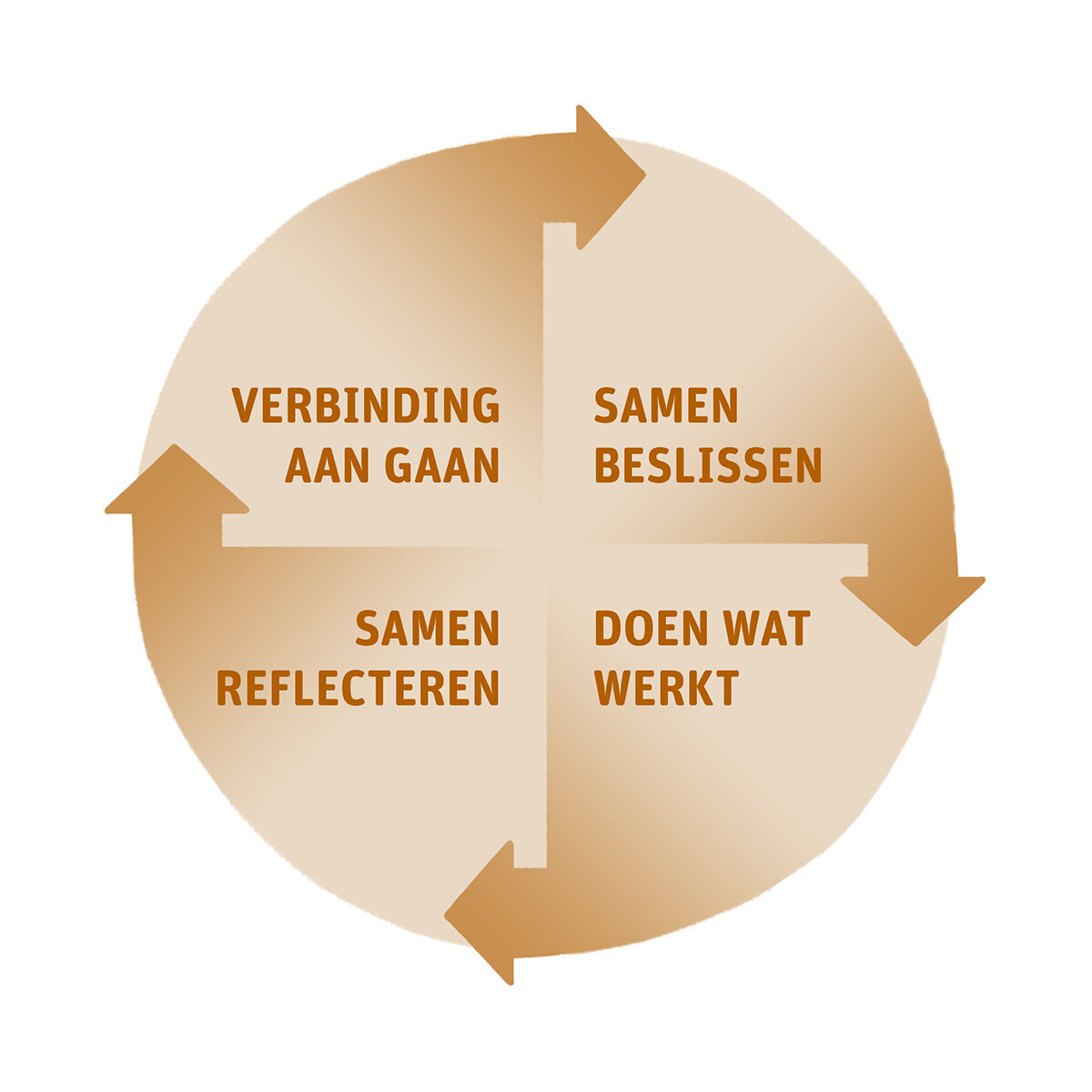 2 NJi - praten naar doen pijlen - infographic - cracco illustration