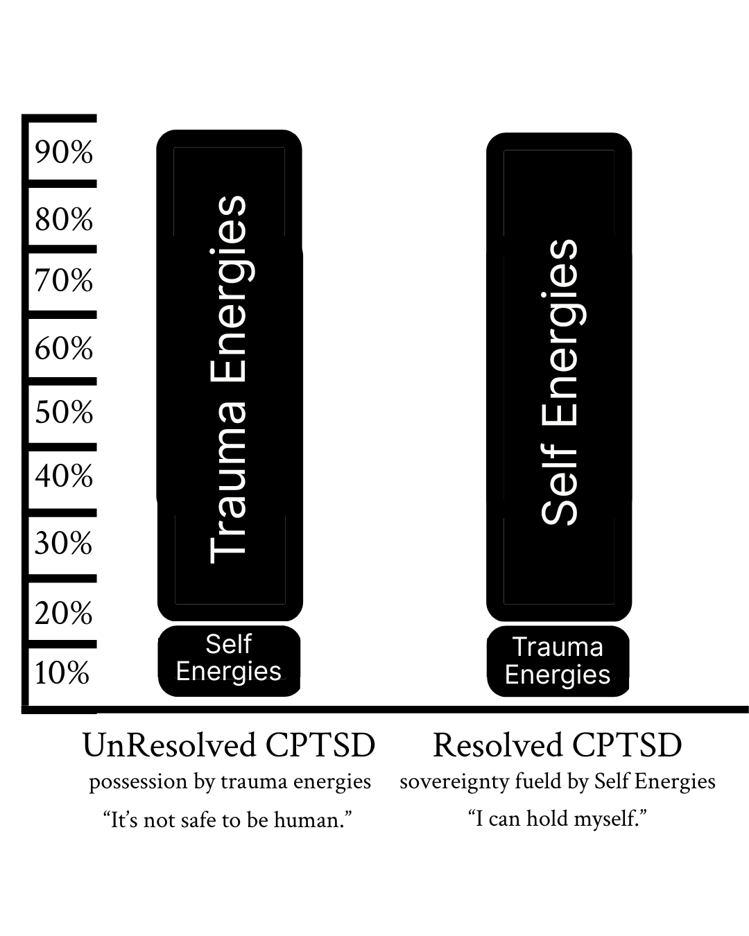 Diagram comparing unresolved CPTSD dominated by trauma energies with resolved CPTSD led by Self Energy, showing the shift from survival to sovereignty.