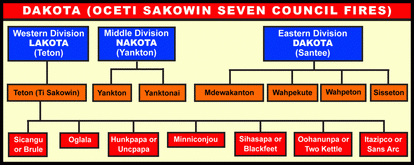3.Sioux-Seven-Councils