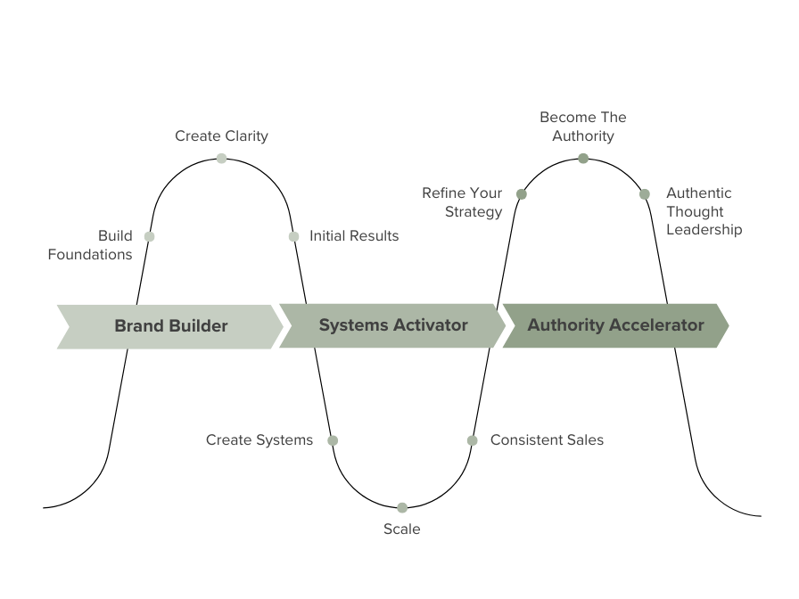Business By Design Customer Journey