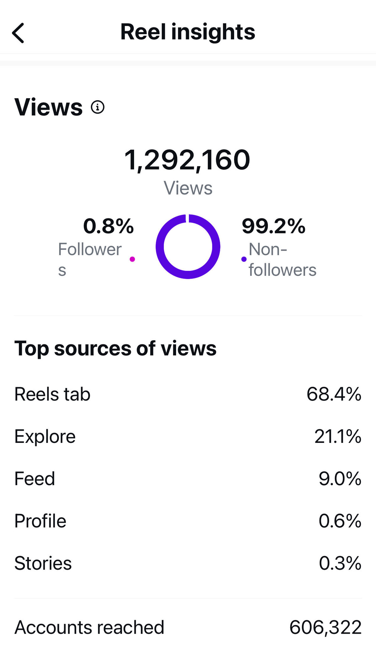 A viral reel for a client