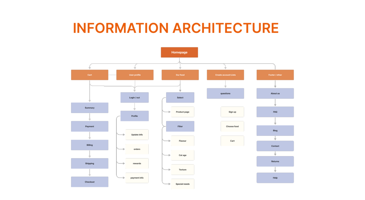 Organized sitemap and content structure for the cat food website
