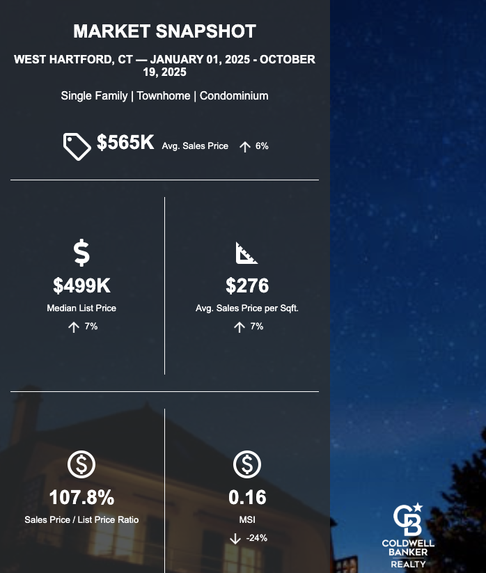 WestHartfordMarketJan2025-Oct2025