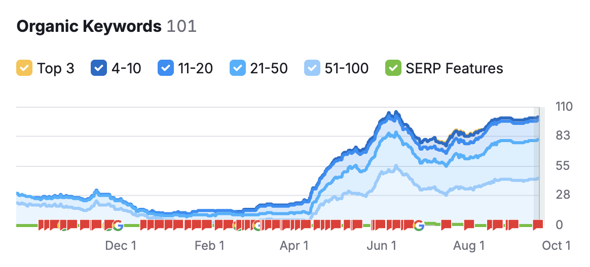 seo-results-allison-francois6