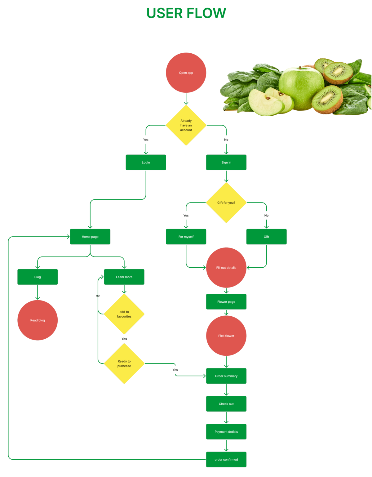 User flow showing steps from app entry to meal selection and planning
