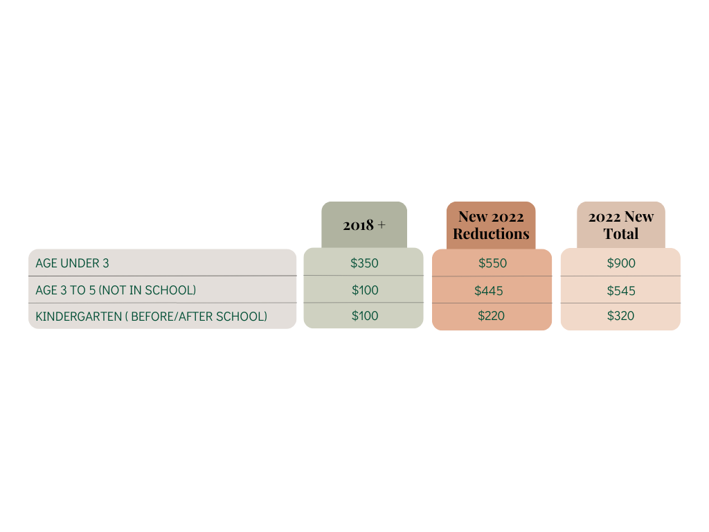 BC Daycare Subsidy Savings and Benefits chart