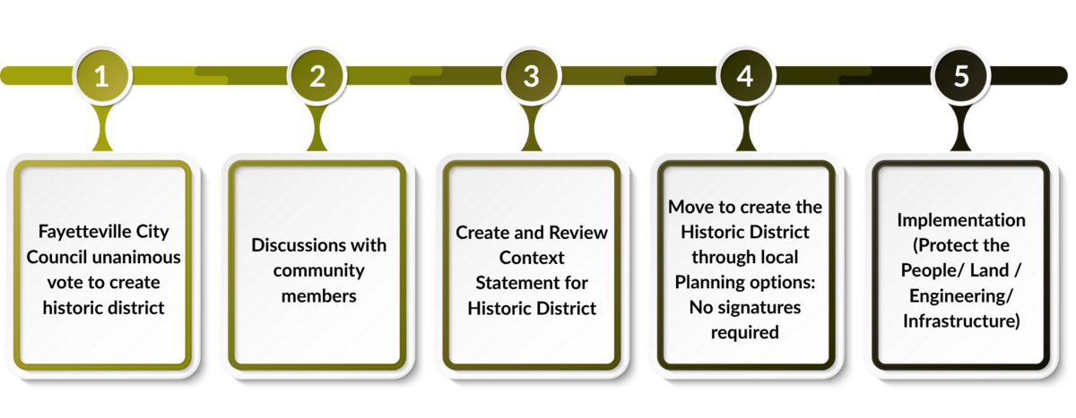 A flowchart with five boxes outlining the steps to establish a historic district in Fayetteville. Step 1: Fayetteville City Council unanimous vote to create historic district. Step 2: Discussions with community members. Step 3: Create and review context statement for historic district. Step 4 (left): Move to create the Historic District through local planning options—no signatures required. Step 4 (right): Implementation (Protect the People/Land/Engineering/Infrastructure).