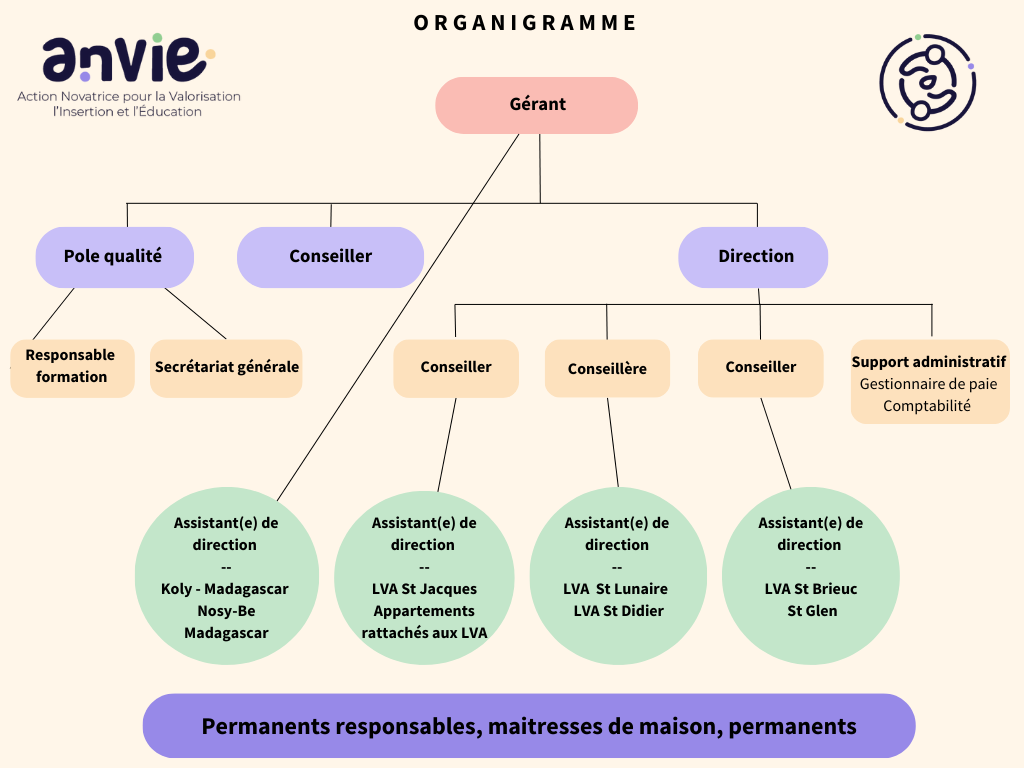 l'organigramme de ANVIE