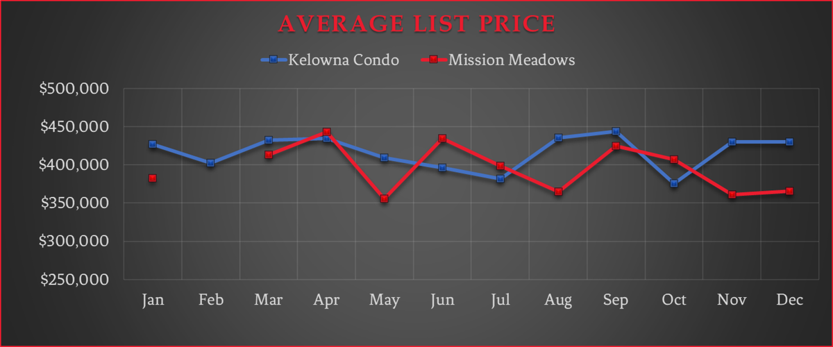 List Price AVG