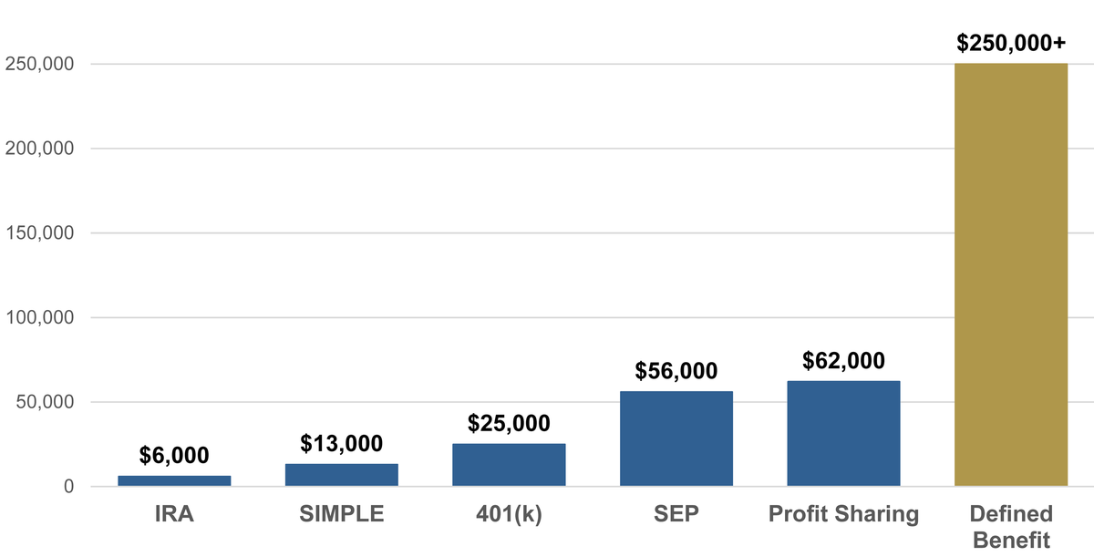 Defined benefit plan contribution limit how much can you contribute 