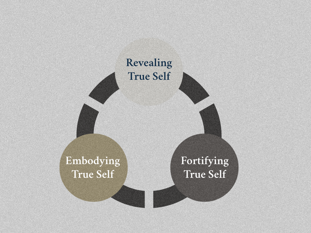 The CPTSD Resolution Theory of Change illustrating the three-stage process: Reveal True Self, Fortify True Self, and Embody True Self, foundational to CPTSD Medicine created by Tanner.